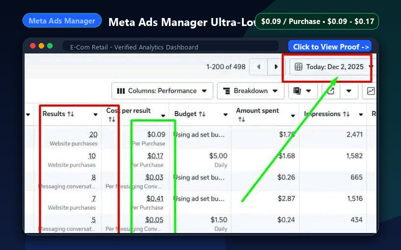 Meta Ads Manager Ultra-Low CPA Breakdown